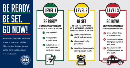 A graphic explaining the three levels of wildfire evacuation: Be Ready. Be Set. Go Now