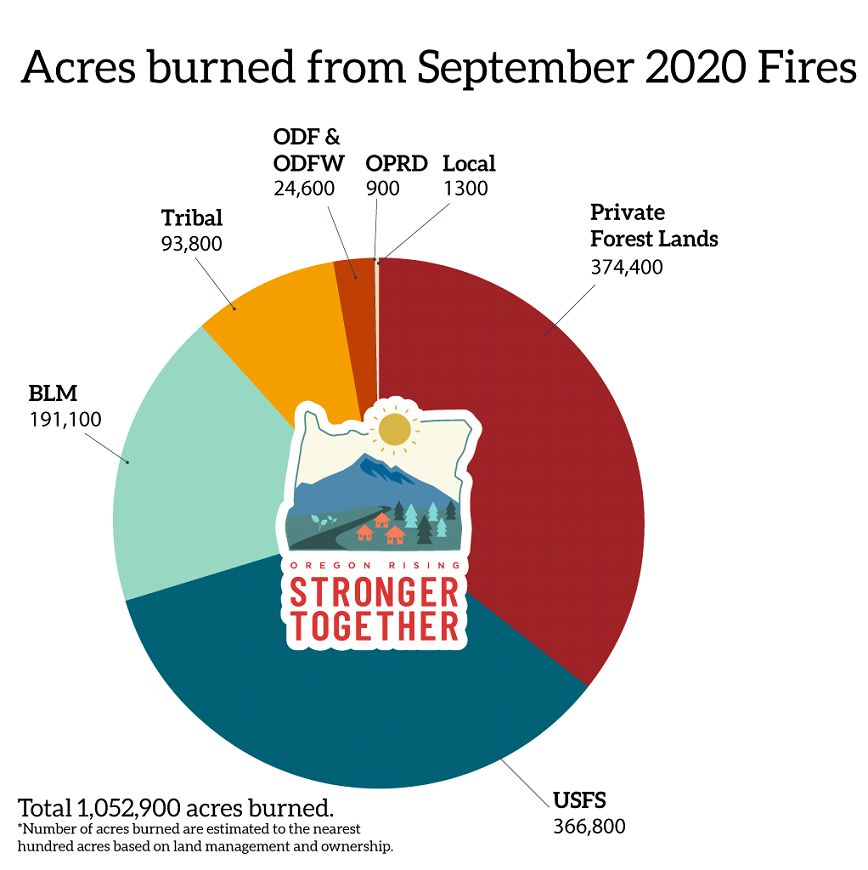 Acres burnd from September 2020 Fires, incpuding a pie chart of land burned in 2020 fires